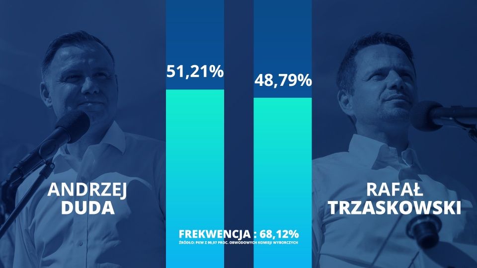 Komunikat PKW: A. Duda - 51.21 proc. - R. Trzaskowski - 48.79 proc.